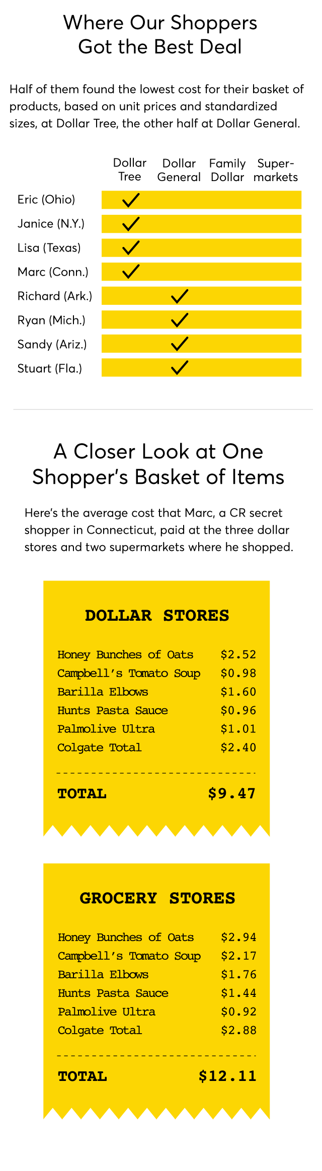 https://www.consumerreports.org/cro/interactives/dollar-stores/images/dollar-stores-shoppers-mobile.png