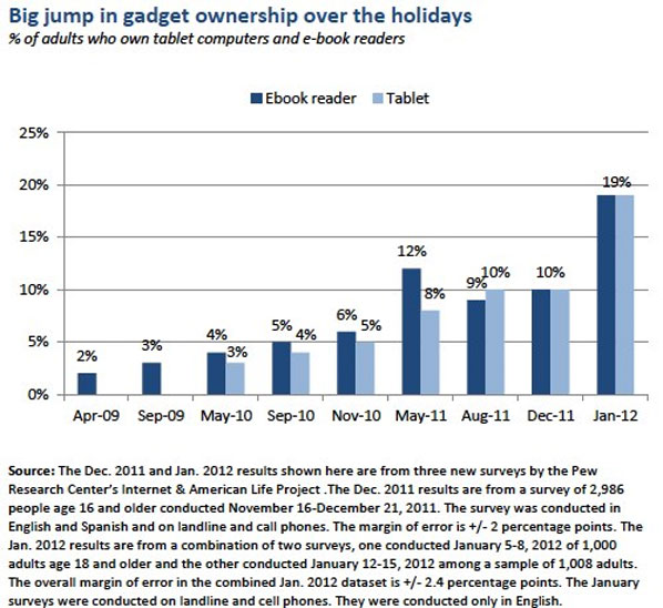 pew_tablets_ereaders_survey2011.jpg